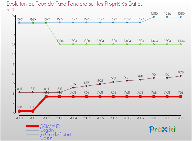 Evolution du taux de la taxe foncière sur le bati pour GRIMAUD et les communes proches de 2000 à 2012 Comparaison des taux de taxe foncière sur le bati pour GRIMAUD et les communes voisines de 2000 à 2012