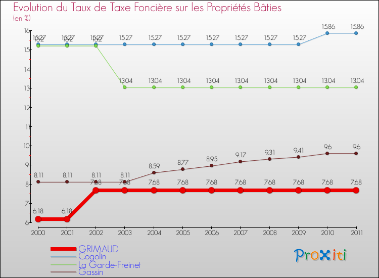 Evolution du taux de la taxe foncière sur le bati pour GRIMAUD et les communes proches Comparaison des taux de taxe foncière sur le bati pour GRIMAUD et les communes voisines