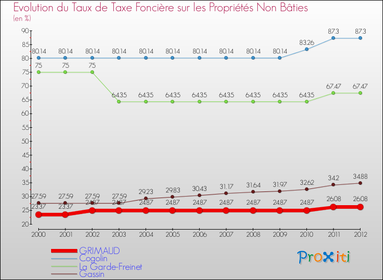Evolution du taux de la taxe foncière sur les immeubles et terrains non batis pour GRIMAUD et les communes proches de 2000 à 2012 Comparaison des taux de la taxe foncière sur les immeubles et terrains non batis pour GRIMAUD et les communes voisines de 2000 à 2012