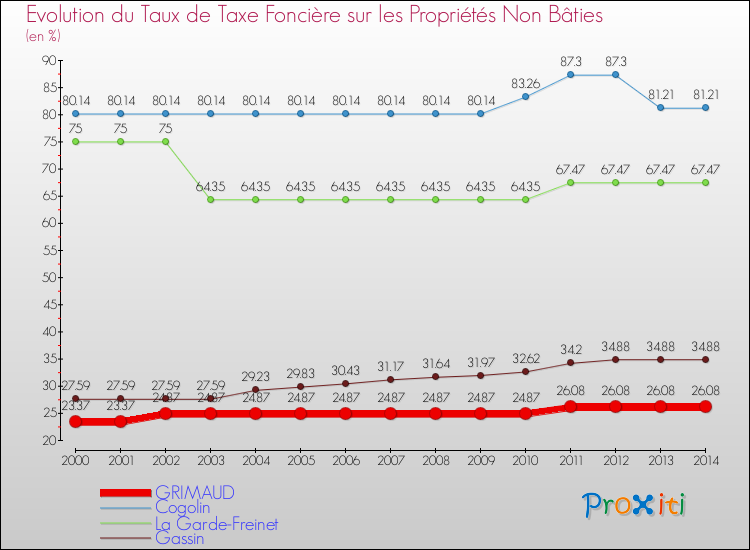 Evolution du taux de la taxe foncière sur les immeubles et terrains non batis pour GRIMAUD et les communes proches de 2000 à 2014 Comparaison des taux de la taxe foncière sur les immeubles et terrains non batis pour GRIMAUD et les communes voisines de 2000 à 2014