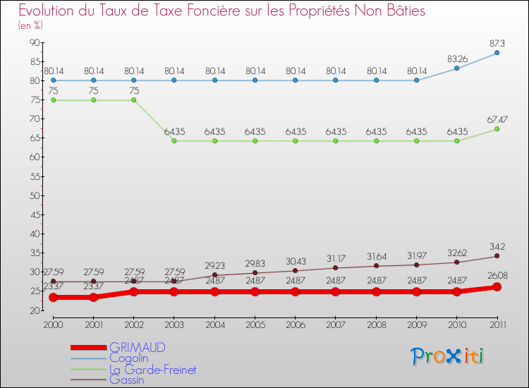 Evolution du taux de la taxe foncière sur les immeubles et terrains non batis pour GRIMAUD et les communes proches Comparaison des taux de la taxe foncière sur les immeubles et terrains non batis pour GRIMAUD et les communes voisines