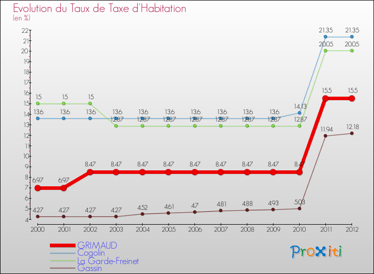 Evolution du taux de la taxe d'habitation pour GRIMAUD et les communes proches Comparaison des taux de la taxe d'habitation pour GRIMAUD et les communes voisines