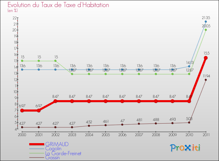 Evolution du taux de la taxe d'habitation pour GRIMAUD et les communes proches Comparaison des taux de la taxe d'habitation pour GRIMAUD et les communes voisines