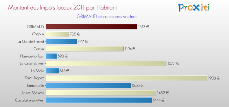 Montant des impôts locaux par Habitant pour GRIMAUD et les communes proches Comparaison des impôts locaux par habitant pour GRIMAUD et les communes voisines