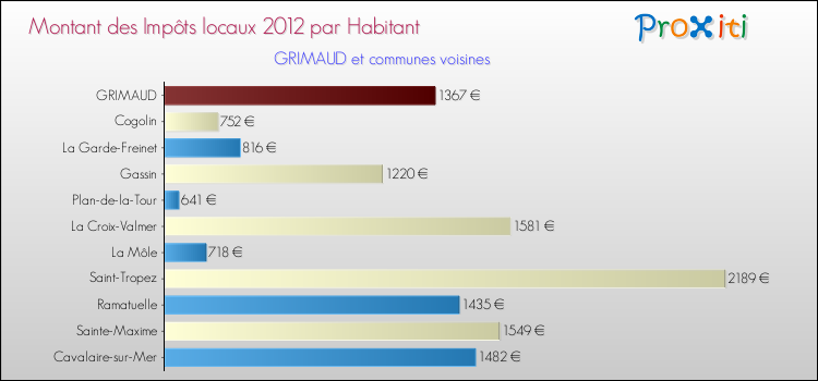 Montant des impôts locaux par Habitant pour GRIMAUD et les communes proches Comparaison des impôts locaux par habitant pour GRIMAUD et les communes voisines
