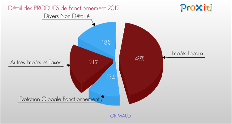 Décomposition du Budget de Fonctionnement 2012 de la commune de GRIMAUD Budget de Fonctionnement 2012 pour la commune de GRIMAUD