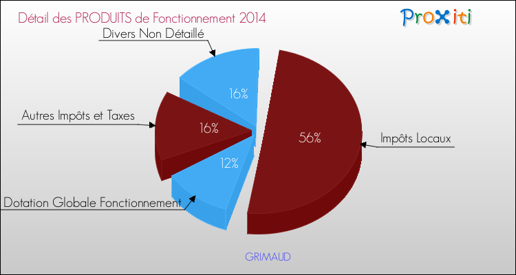 Décomposition du Budget de Fonctionnement 2014 de la commune de GRIMAUD Budget de Fonctionnement 2014 pour la commune de GRIMAUD