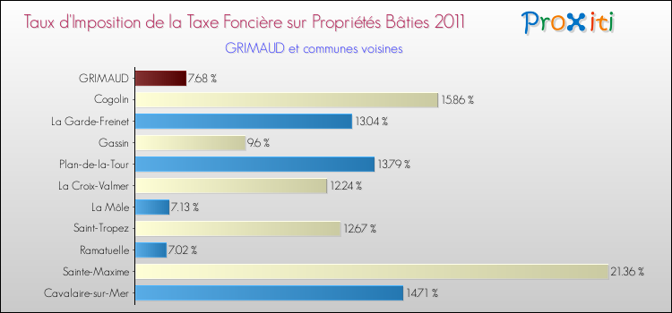 Taux d'imposition de la taxe foncière sur le bati 2011 pour GRIMAUD et les communes proches Comparaison des taux d'imposition de la taxe foncière sur le bati 2011 pour GRIMAUD et les communes voisines