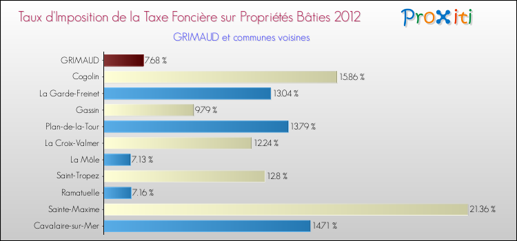 Taux d'imposition de la taxe foncière sur le bati 2012 pour GRIMAUD et les communes proches Comparaison des taux d'imposition de la taxe foncière sur le bati 2012 pour GRIMAUD et les communes voisines