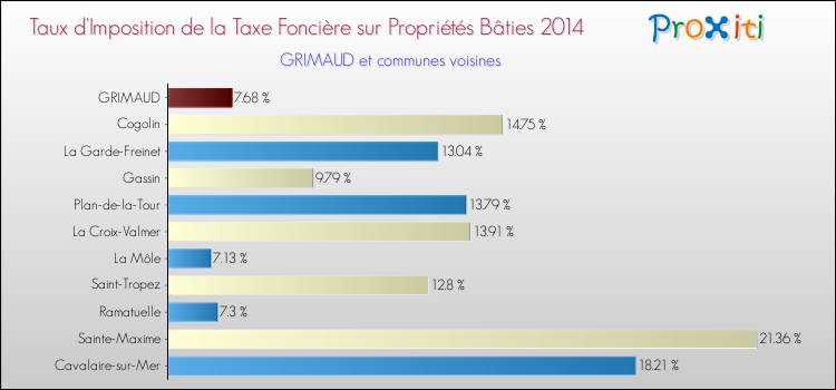 Taux d'imposition de la taxe foncière sur le bati 2014 pour GRIMAUD et les communes proches Comparaison des taux d'imposition de la taxe foncière sur le bati 2014 pour GRIMAUD et les communes voisines