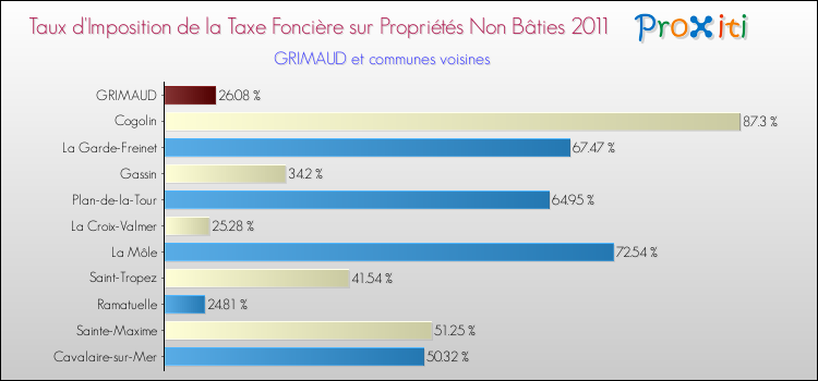 Taux d'imposition de la taxe foncière sur les immeubles et terrains non batis 2011 pour GRIMAUD et les communes proches Comparaison des taux d'imposition de la taxe foncière sur les immeubles et terrains non batis 2011 pour GRIMAUD et les communes voisines