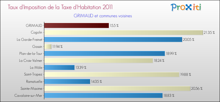 Taux d'imposition de la taxe d'habitation 2011 pour GRIMAUD et les communes proches Comparaison des taux d'imposition de la taxe d'habitation 2011 pour GRIMAUD et les communes voisines