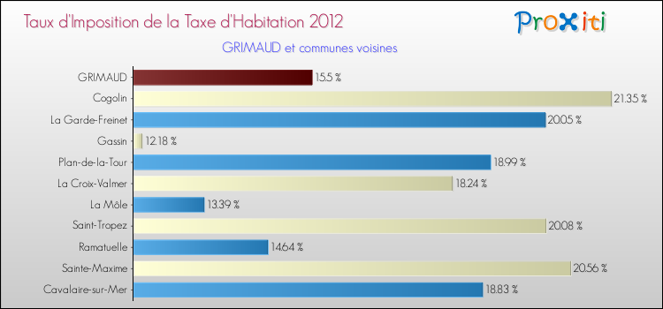Taux d'imposition de la taxe d'habitation 2012 pour GRIMAUD et les communes proches Comparaison des taux d'imposition de la taxe d'habitation 2012 pour GRIMAUD et les communes voisines