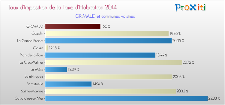 Taux d'imposition de la taxe d'habitation 2014 pour GRIMAUD et les communes proches Comparaison des taux d'imposition de la taxe d'habitation 2014 pour GRIMAUD et les communes voisines