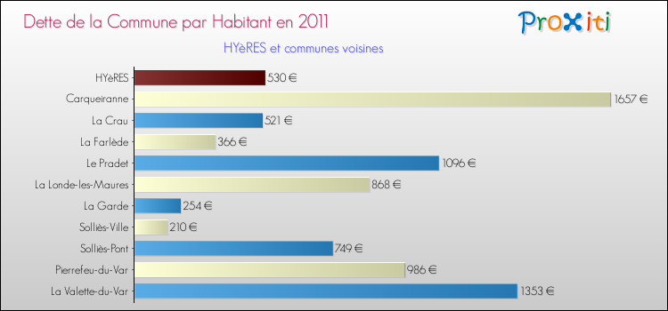 Dette par habitant de la commune en 2011 pour HYèRES et les communes proches Comparaison de la dette par habitant de la commune en 2011 pour HYèRES et les communes voisines