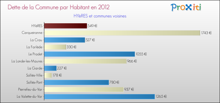 Dette par habitant de la commune en 2012 pour HYèRES et les communes proches Comparaison de la dette par habitant de la commune en 2012 pour HYèRES et les communes voisines