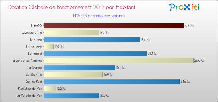 Montant des dotations globales de fonctionnement DGF par Habitant pour HYèRES et les communes proches Comparaison des des dotations globales de fonctionnement DGF par habitant pour HYèRES et les communes voisines