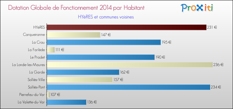 Montant des dotations globales de fonctionnement DGF par Habitant pour HYèRES et les communes proches en 2014. Comparaison des des dotations globales de fonctionnement DGF par habitant pour HYèRES et les communes voisines en 2014.