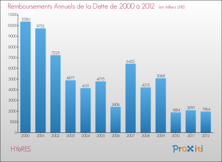Evolution de l'annuité de la dette pour la commune de HYèRES de 2000 à 2012 Annuités de la dette pour HYèRES de 2000 à 2012