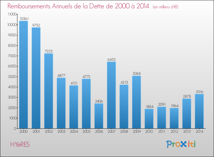 Evolution de l'annuité de la dette pour la commune de HYèRES de 2000 à 2014 Annuités de la dette pour HYèRES de 2000 à 2014