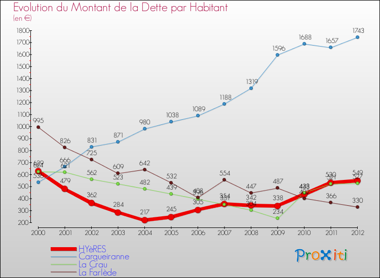 Evolution de la dette par habitant pour la commune de HYèRES et les communes proches de 2000 à 2012 Comparaison de la dette par habitant pour HYèRES et les communes voisines de 2000 à 2012