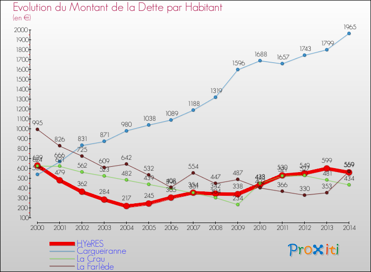Evolution de la dette par habitant pour la commune de HYèRES et les communes proches de 2000 à 2014 Comparaison de la dette par habitant pour HYèRES et les communes voisines de 2000 à 2014