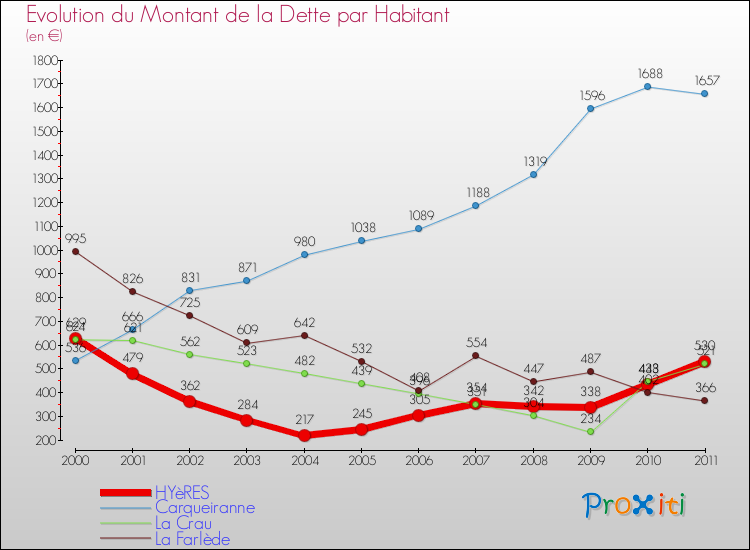Evolution de la dette par habitant pour la commune de HYèRES et les communes proches Comparaison de la dette par habitant pour HYèRES et les communes voisines