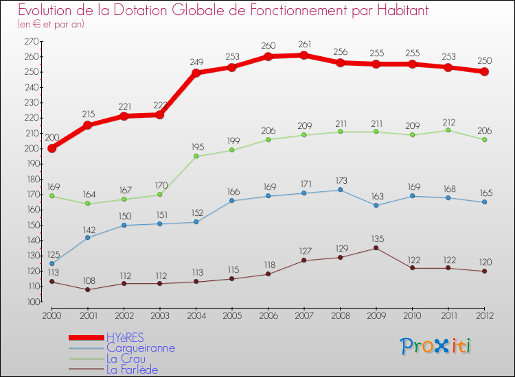 Evolution et montant de la dotation globale de fonctionnement par Habitant pour HYèRES et les communes proches Comparaison des dotations globales de fonctionnement par habitant pour HYèRES et les communes voisines