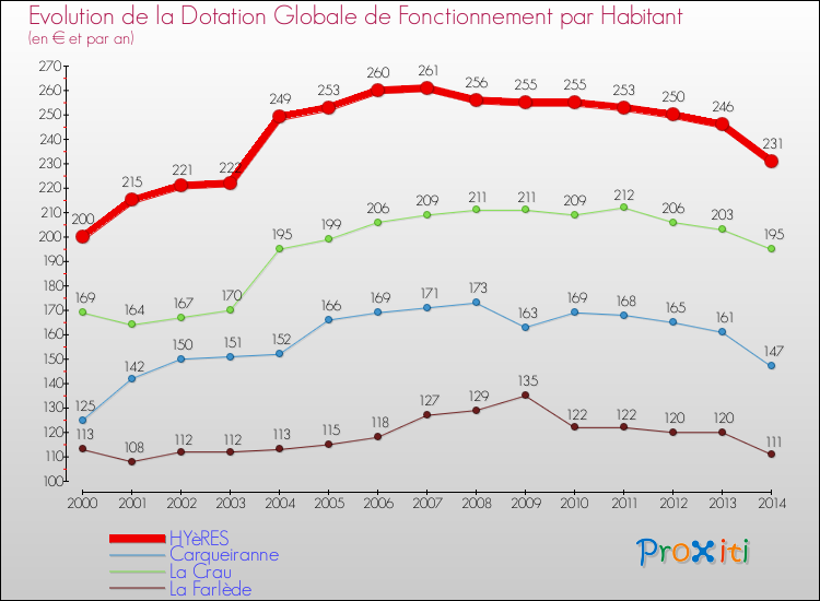 Evolution et montant de la dotation globale de fonctionnement par Habitant pour HYèRES et les communes proches de 2000 à 2014. Comparaison des dotations globales de fonctionnement par habitant pour HYèRES et les communes voisines de 2000 à 2014.