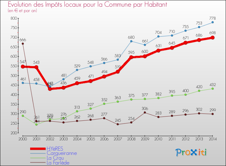 Evolution et montant des impôts locaux par Habitant pour HYèRES et les communes proches de 2000 à 2014 Comparaison des impôts locaux par habitant pour HYèRES et les communes voisines de 2000 à 2014