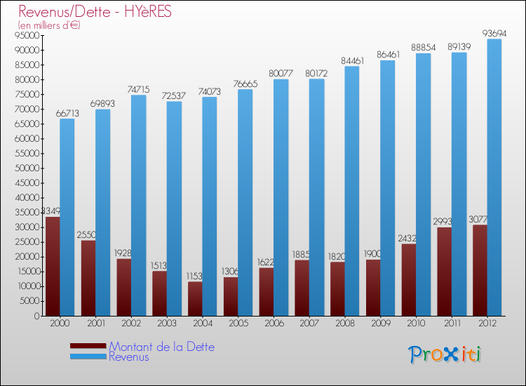 Evolution comparée de la dette et des revenus pour la commune de HYèRES de 2000 à 2012 Comparaison de la dette et des revenus pour HYèRES de 2000 à 2012
