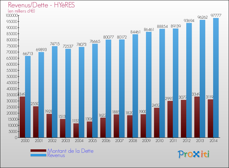 Evolution comparée de la dette et des revenus pour la commune de HYèRES de 2000 à 2014 Comparaison de la dette et des revenus pour HYèRES de 2000 à 2014