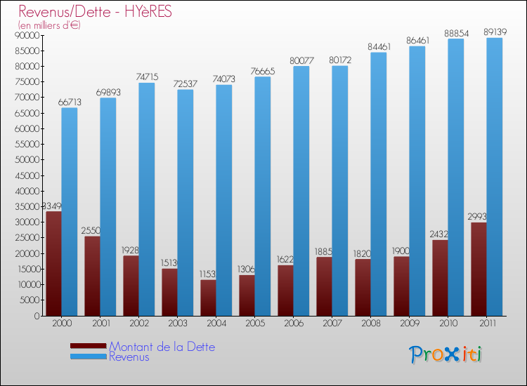 Evolution comparée de la dette et des revenus pour la commune de HYèRES de 2000 à 2011 Comparaison de la dette et des revenus pour HYèRES de 2000 à 2011