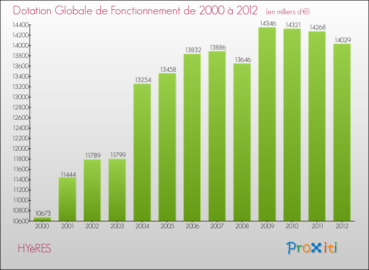 Evolution du montant de la Dotation Globale de Fonctionnement pour la commune de HYèRES de 2000 à 2012 Evolution du montant de la Dotation Globale de Fonctionnement pour HYèRES de 2000 à 2012