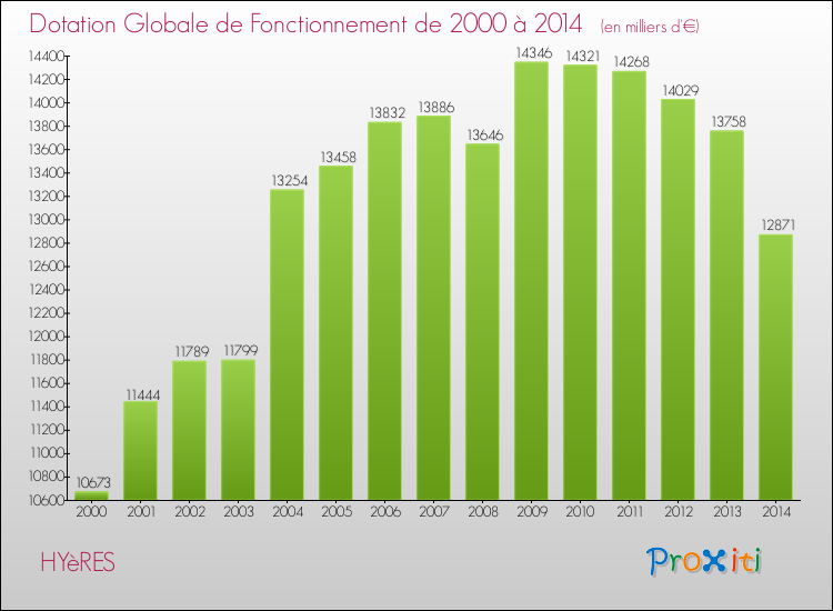 Evolution du montant de la Dotation Globale de Fonctionnement pour la commune de HYèRES de 2000 à 2014 Evolution du montant de la Dotation Globale de Fonctionnement pour HYèRES de 2000 à 2014