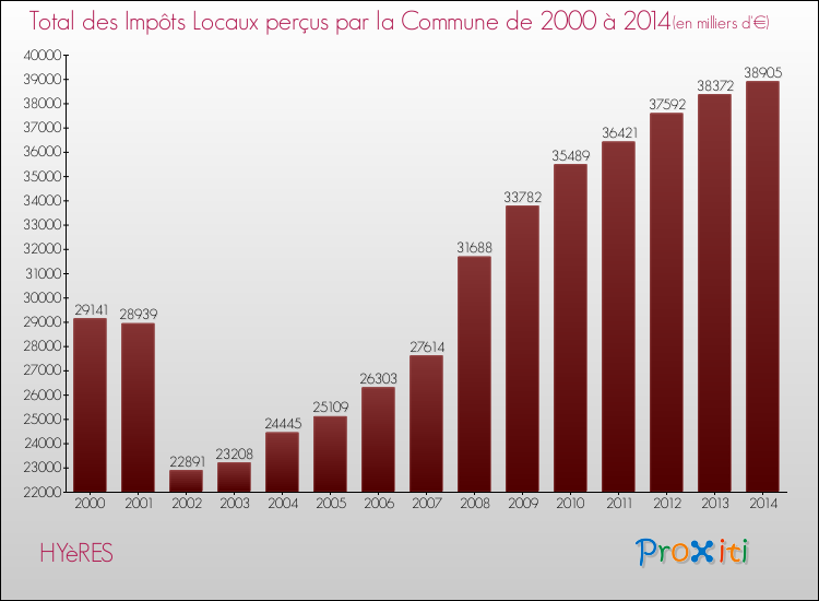 Evolution des Impôts Locaux pour la commune de HYèRES de 2000 à 2014 Evolution des Impôts Locaux pour HYèRES de 2000 à 2014