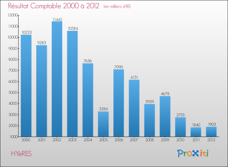 Evolution du résultat comptable pour la commune de HYèRES de 2000 à 2012 Evolution du résultat comptable pour HYèRES de 2000 à 2012
