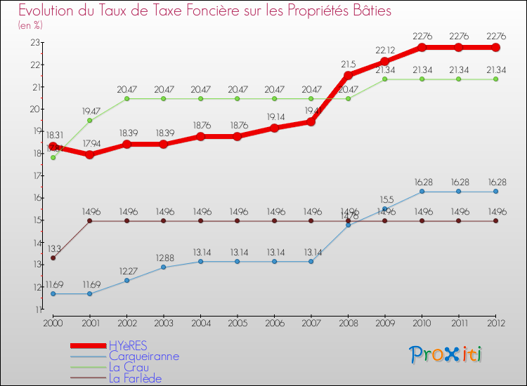 Evolution du taux de la taxe foncière sur le bati pour HYèRES et les communes proches de 2000 à 2012 Comparaison des taux de taxe foncière sur le bati pour HYèRES et les communes voisines de 2000 à 2012