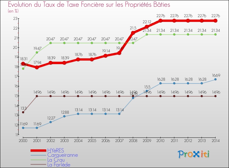 Evolution du taux de la taxe foncière sur le bati pour HYèRES et les communes proches de 2000 à 2014 Comparaison des taux de taxe foncière sur le bati pour HYèRES et les communes voisines de 2000 à 2014