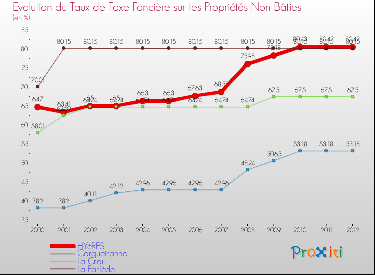 Evolution du taux de la taxe foncière sur les immeubles et terrains non batis pour HYèRES et les communes proches de 2000 à 2012 Comparaison des taux de la taxe foncière sur les immeubles et terrains non batis pour HYèRES et les communes voisines de 2000 à 2012