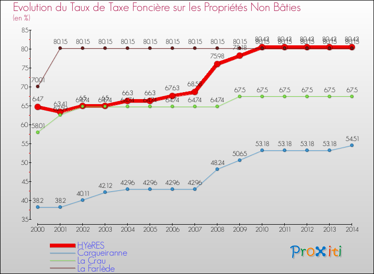 Evolution du taux de la taxe foncière sur les immeubles et terrains non batis pour HYèRES et les communes proches de 2000 à 2014 Comparaison des taux de la taxe foncière sur les immeubles et terrains non batis pour HYèRES et les communes voisines de 2000 à 2014