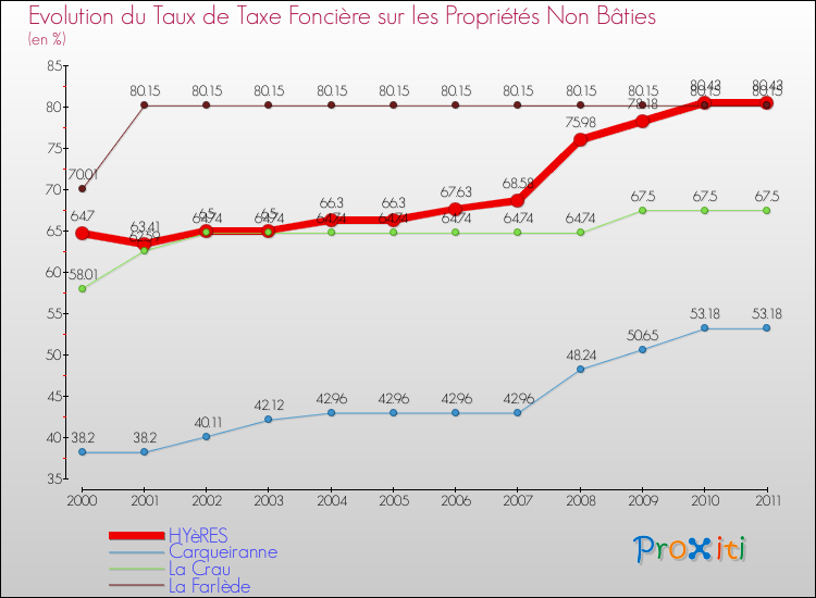 Evolution du taux de la taxe foncière sur les immeubles et terrains non batis pour HYèRES et les communes proches Comparaison des taux de la taxe foncière sur les immeubles et terrains non batis pour HYèRES et les communes voisines