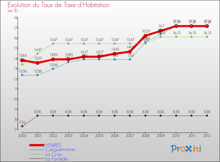 Evolution du taux de la taxe d'habitation pour HYèRES et les communes proches Comparaison des taux de la taxe d'habitation pour HYèRES et les communes voisines