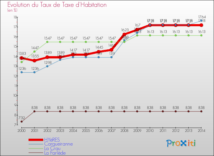 Evolution du taux de la taxe d'habitation pour HYèRES et les communes proches de 2000 à 2014 Comparaison des taux de la taxe d'habitation pour HYèRES et les communes voisines de 2000 à 2014