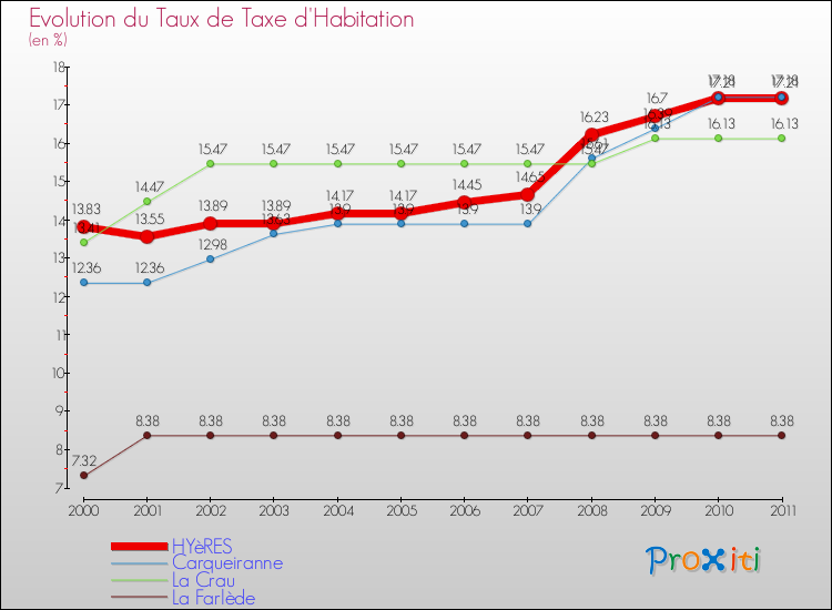 Evolution du taux de la taxe d'habitation pour HYèRES et les communes proches Comparaison des taux de la taxe d'habitation pour HYèRES et les communes voisines
