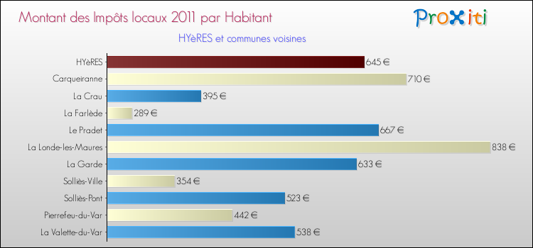 Montant des impôts locaux par Habitant pour HYèRES et les communes proches Comparaison des impôts locaux par habitant pour HYèRES et les communes voisines