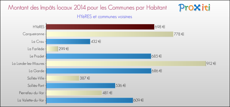 Montant des impôts locaux par Habitant pour HYèRES et les communes proches en 2014 Comparaison des impôts locaux par habitant pour HYèRES et les communes voisines en 2014