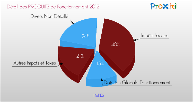 Décomposition du Budget de Fonctionnement 2012 de la commune de HYèRES Budget de Fonctionnement 2012 pour la commune de HYèRES
