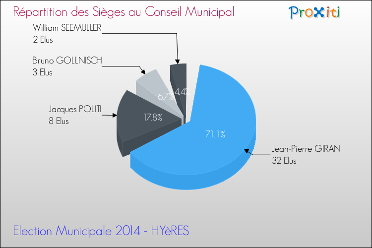 Répartition des élus au conseil municipal entre les listes au 2ème Tour des Elections Municipales 2014 de la commune de HYèRES Elections Municipales 2014 - Répartition des élus au conseil municipal entre les listes au 2ème Tour pour la commune de HYèRES