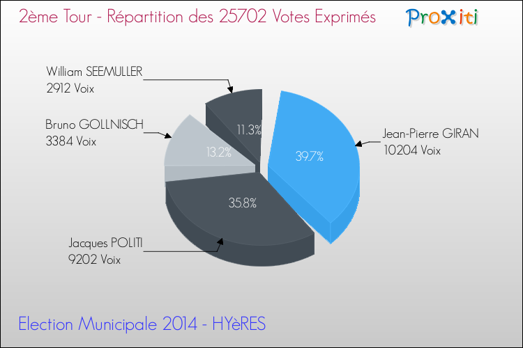 Répartition des votes exprimés au 2ème Tour des Elections Municipales 2014 de la commune de HYèRES Elections Municipales 2014 - Répartition des votes exprimés au 2ème Tour pour la commune de HYèRES